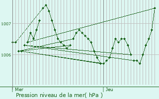 Graphe de la pression atmosphrique prvue pour Coulommes-la-Montagne