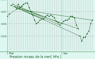 Graphe de la pression atmosphrique prvue pour Wolfach