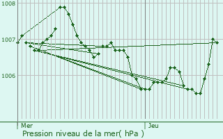 Graphe de la pression atmosphrique prvue pour Grand-Failly