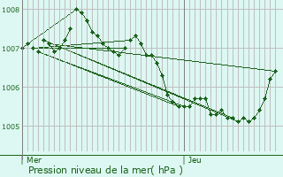 Graphe de la pression atmosphrique prvue pour Born