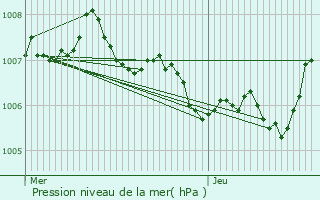 Graphe de la pression atmosphrique prvue pour Anderny