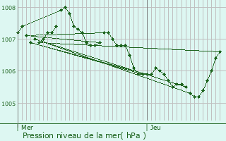 Graphe de la pression atmosphrique prvue pour Itzig