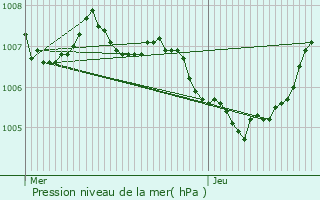 Graphe de la pression atmosphrique prvue pour Libin