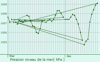 Graphe de la pression atmosphrique prvue pour La Muraz