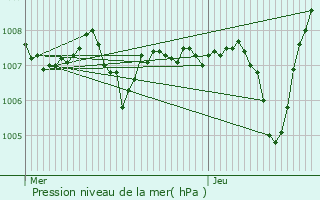 Graphe de la pression atmosphrique prvue pour Saint-Gingolph