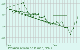 Graphe de la pression atmosphrique prvue pour Arracourt