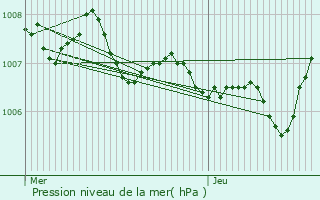 Graphe de la pression atmosphrique prvue pour Gerbcourt-et-Haplemont