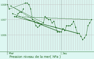Graphe de la pression atmosphrique prvue pour They-sous-Vaudmont