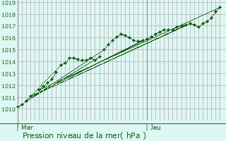 Graphe de la pression atmosphrique prvue pour Haverskerque