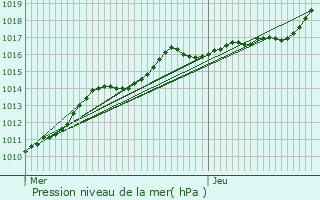 Graphe de la pression atmosphrique prvue pour Ennetires-en-Weppes