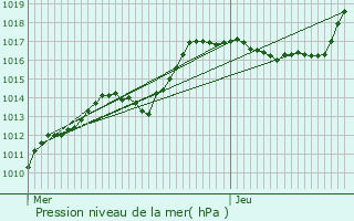 Graphe de la pression atmosphrique prvue pour Biwisch