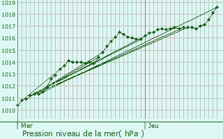 Graphe de la pression atmosphrique prvue pour Phalempin