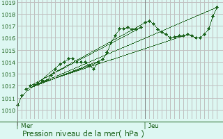 Graphe de la pression atmosphrique prvue pour Weidingen