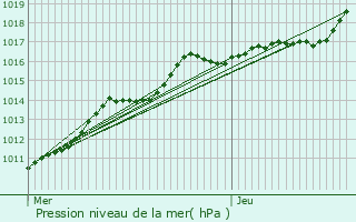 Graphe de la pression atmosphrique prvue pour Annay