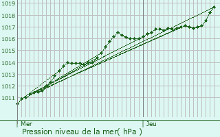 Graphe de la pression atmosphrique prvue pour Loison-sous-Lens