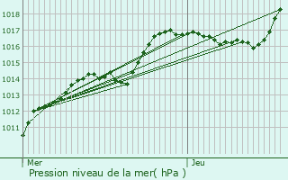 Graphe de la pression atmosphrique prvue pour Bilsdorf