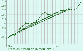 Graphe de la pression atmosphrique prvue pour Bully-les-Mines