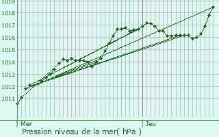 Graphe de la pression atmosphrique prvue pour Consthum