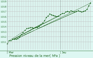 Graphe de la pression atmosphrique prvue pour Frin