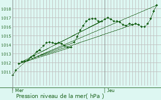 Graphe de la pression atmosphrique prvue pour Heiderscheid