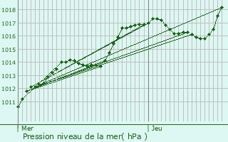 Graphe de la pression atmosphrique prvue pour Leihof