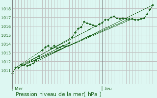 Graphe de la pression atmosphrique prvue pour La Sentinelle