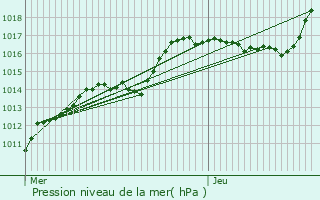 Graphe de la pression atmosphrique prvue pour Schwidelbrouch