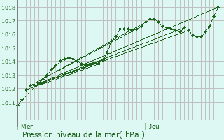 Graphe de la pression atmosphrique prvue pour Bofferdange