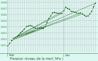 Graphe de la pression atmosphrique prvue pour Moutfort