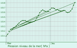 Graphe de la pression atmosphrique prvue pour Budersberg