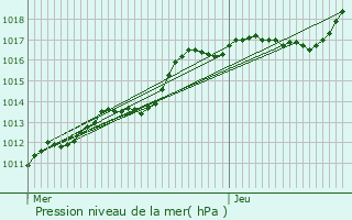 Graphe de la pression atmosphrique prvue pour Pont-sur-Sambre