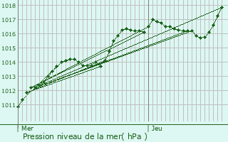 Graphe de la pression atmosphrique prvue pour Contern