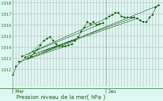 Graphe de la pression atmosphrique prvue pour Le Chtelier