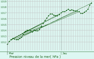 Graphe de la pression atmosphrique prvue pour Golancourt