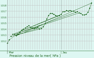 Graphe de la pression atmosphrique prvue pour Flavigny