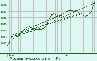 Graphe de la pression atmosphrique prvue pour Vouzy