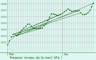 Graphe de la pression atmosphrique prvue pour Coupville