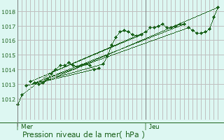 Graphe de la pression atmosphrique prvue pour Magenta