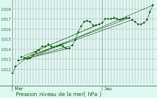 Graphe de la pression atmosphrique prvue pour Damery