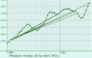 Graphe de la pression atmosphrique prvue pour Forbach