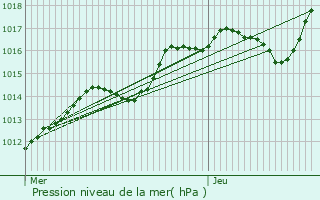 Graphe de la pression atmosphrique prvue pour Boulay-Moselle