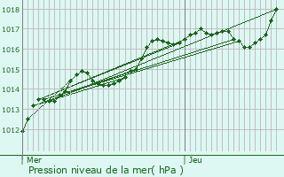 Graphe de la pression atmosphrique prvue pour Courcemain