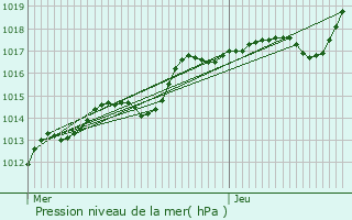 Graphe de la pression atmosphrique prvue pour Ivors