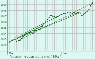 Graphe de la pression atmosphrique prvue pour Bonnires