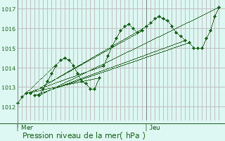 Graphe de la pression atmosphrique prvue pour Morsbronn-les-Bains