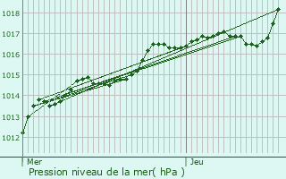 Graphe de la pression atmosphrique prvue pour Savins