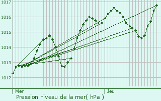 Graphe de la pression atmosphrique prvue pour La Wantzenau