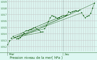 Graphe de la pression atmosphrique prvue pour Prcy-sur-Marne