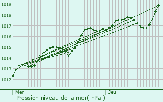 Graphe de la pression atmosphrique prvue pour Enghien-les-Bains