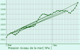 Graphe de la pression atmosphrique prvue pour Boutencourt